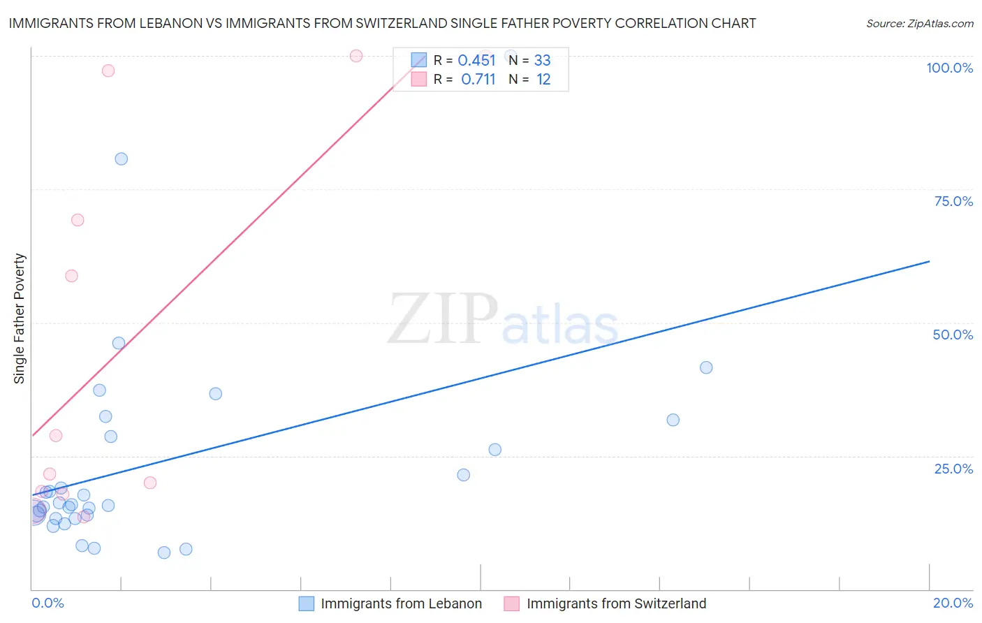 Immigrants from Lebanon vs Immigrants from Switzerland Single Father Poverty