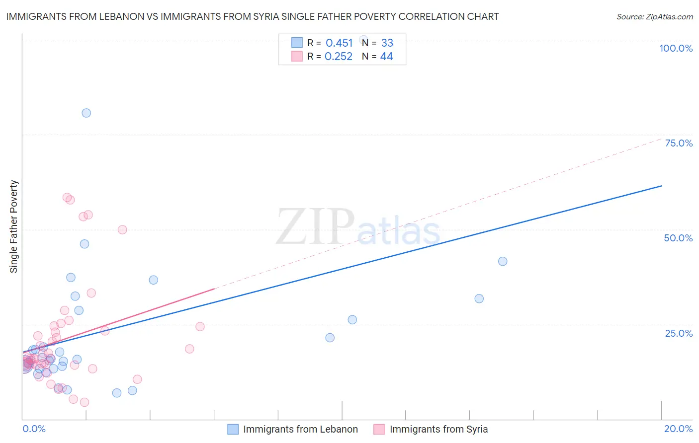 Immigrants from Lebanon vs Immigrants from Syria Single Father Poverty