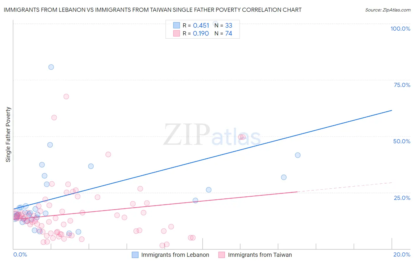 Immigrants from Lebanon vs Immigrants from Taiwan Single Father Poverty