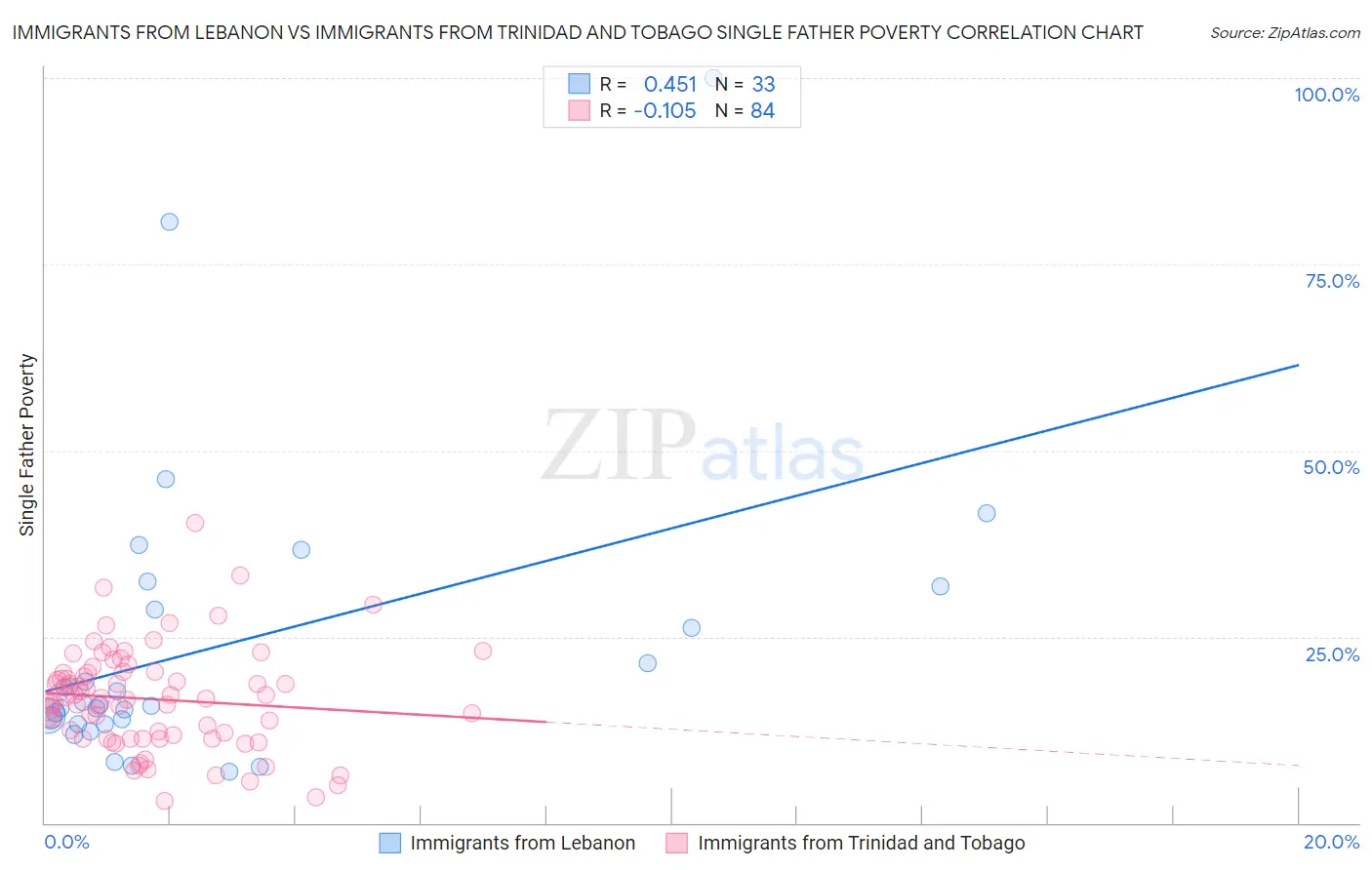 Immigrants from Lebanon vs Immigrants from Trinidad and Tobago Single Father Poverty