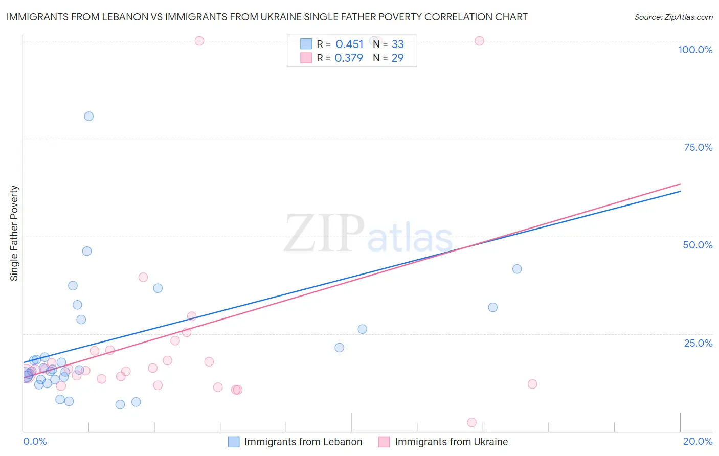 Immigrants from Lebanon vs Immigrants from Ukraine Single Father Poverty