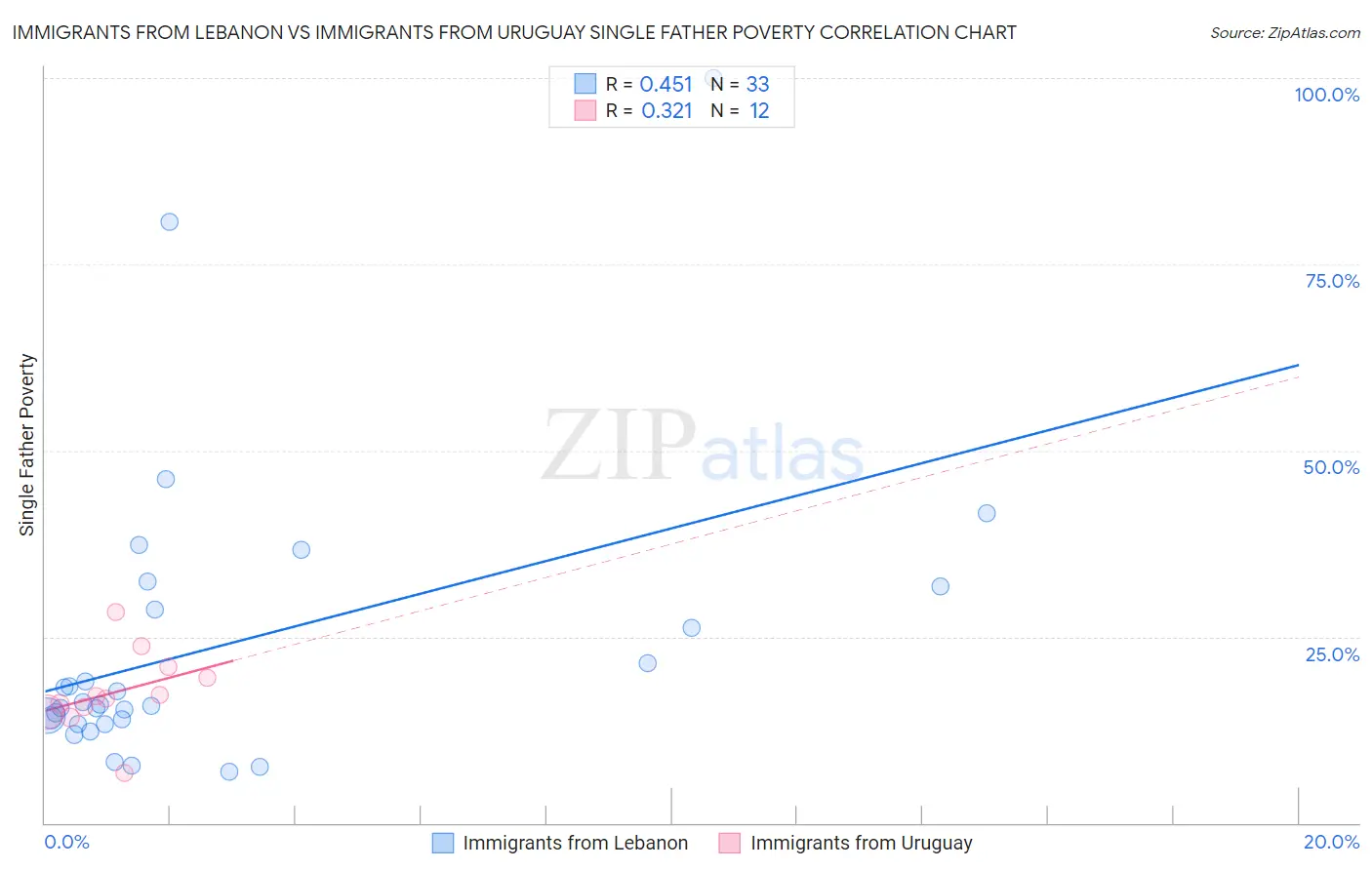 Immigrants from Lebanon vs Immigrants from Uruguay Single Father Poverty