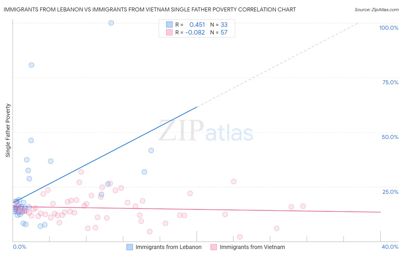 Immigrants from Lebanon vs Immigrants from Vietnam Single Father Poverty