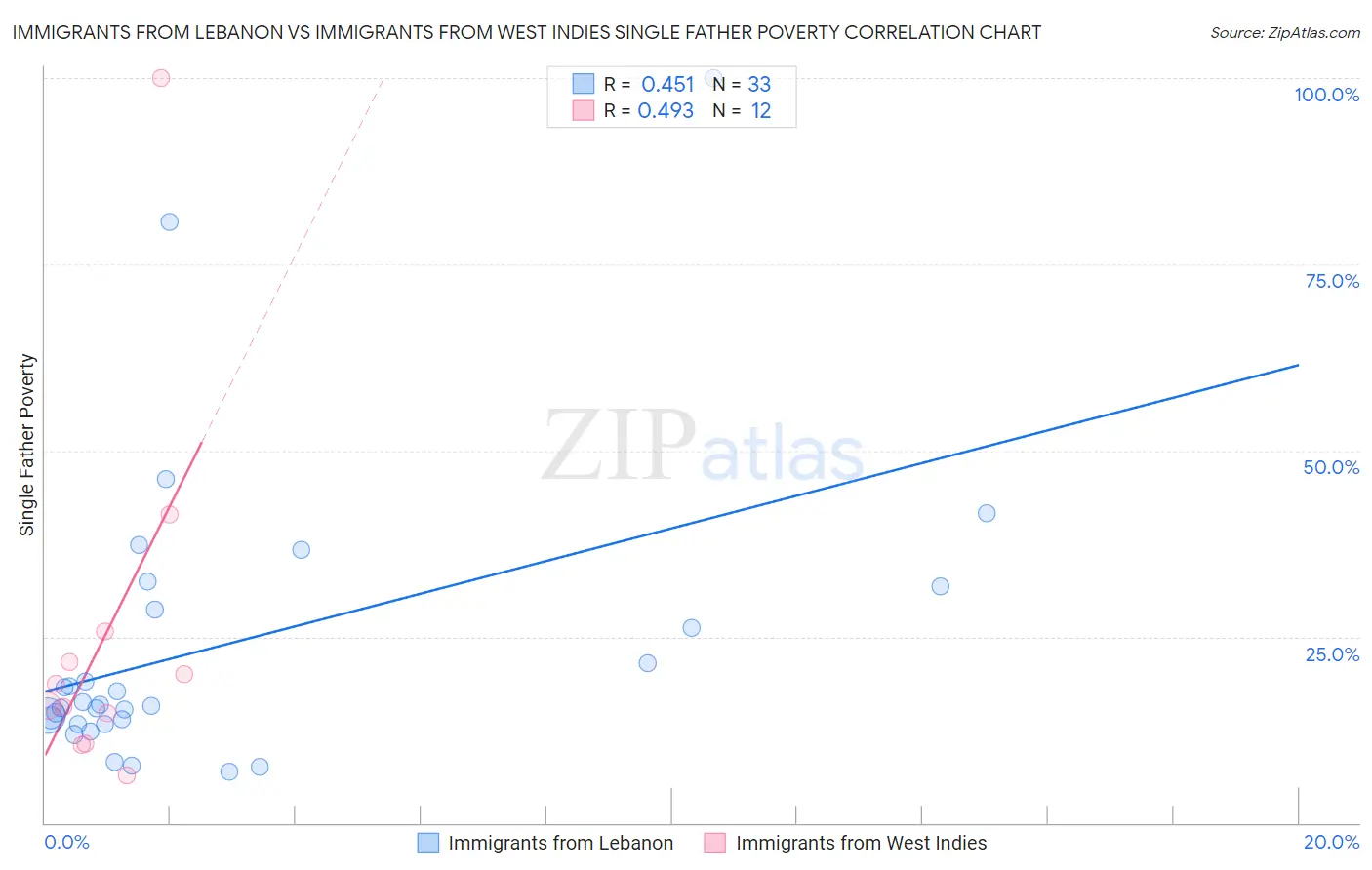Immigrants from Lebanon vs Immigrants from West Indies Single Father Poverty