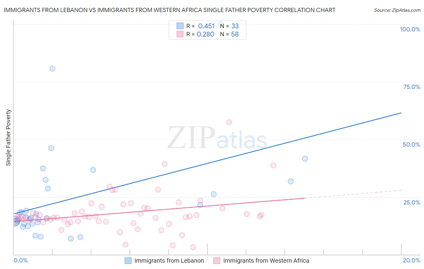 Immigrants from Lebanon vs Immigrants from Western Africa Single Father Poverty