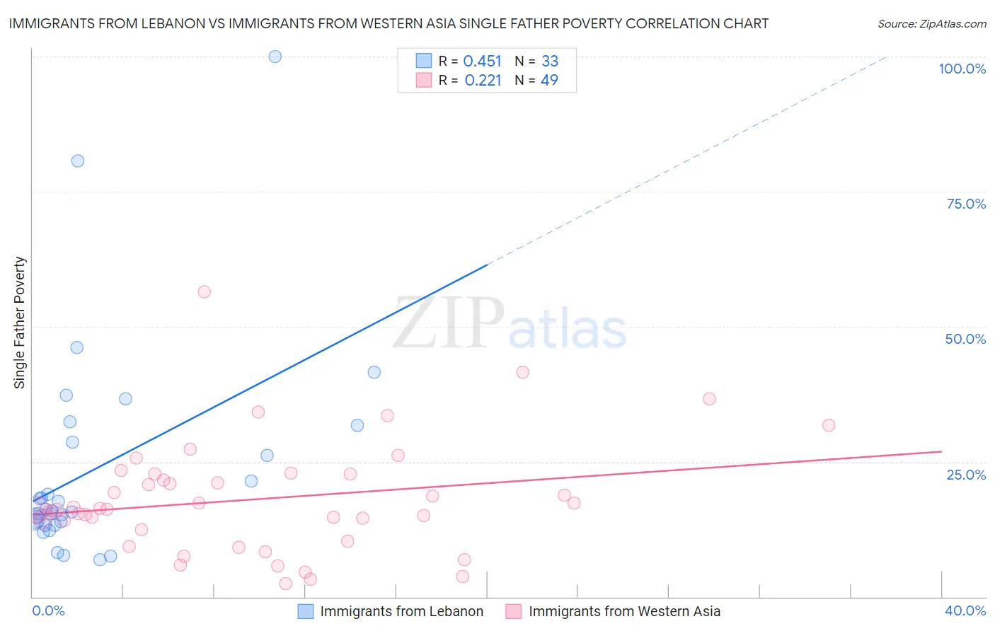 Immigrants from Lebanon vs Immigrants from Western Asia Single Father Poverty