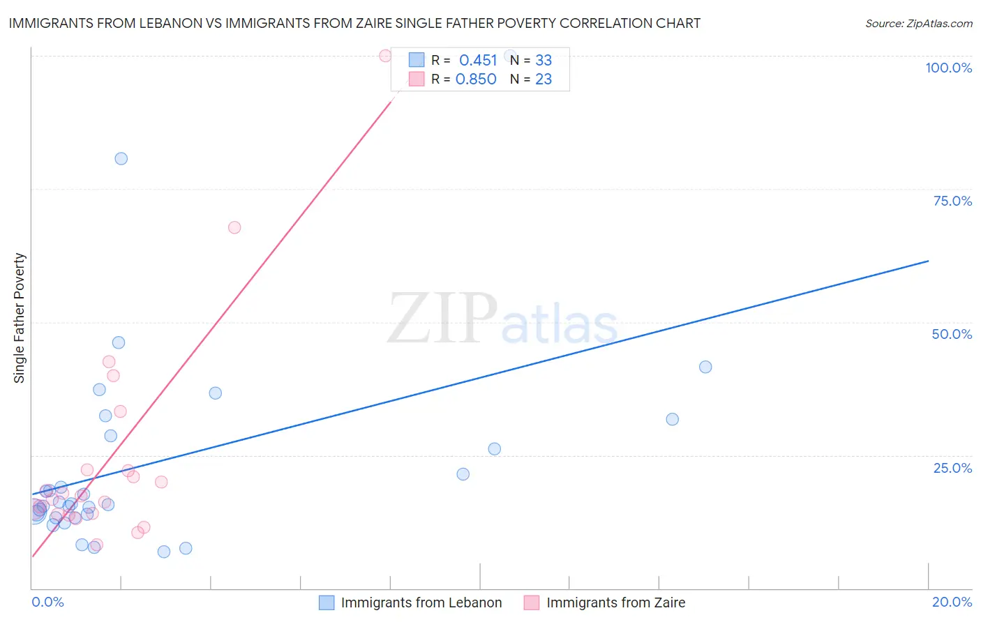 Immigrants from Lebanon vs Immigrants from Zaire Single Father Poverty