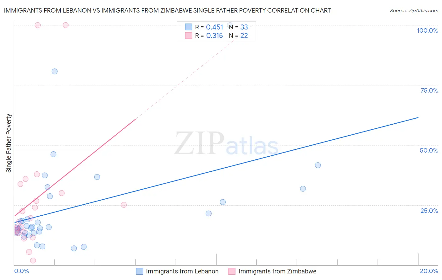 Immigrants from Lebanon vs Immigrants from Zimbabwe Single Father Poverty