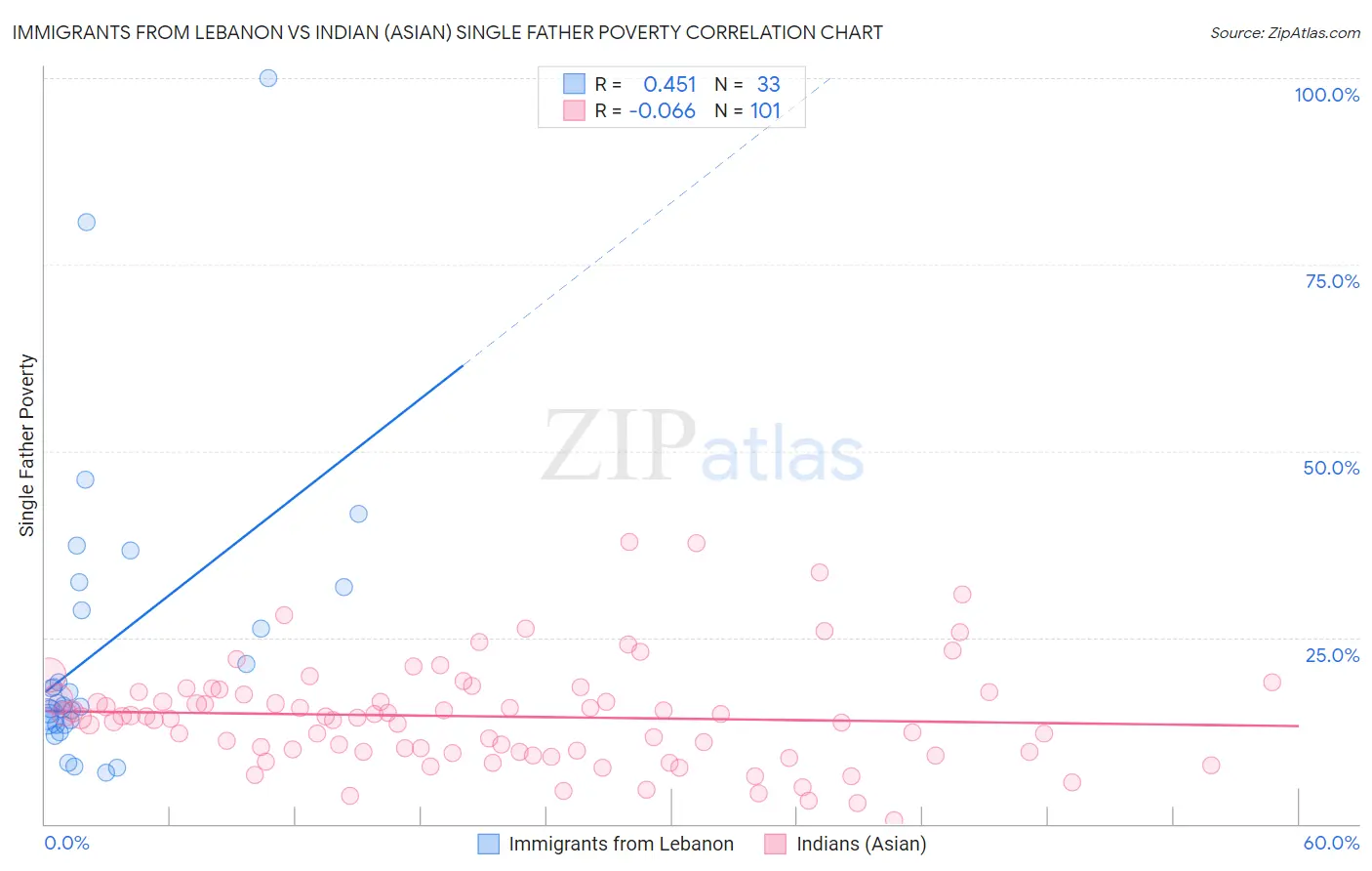 Immigrants from Lebanon vs Indian (Asian) Single Father Poverty