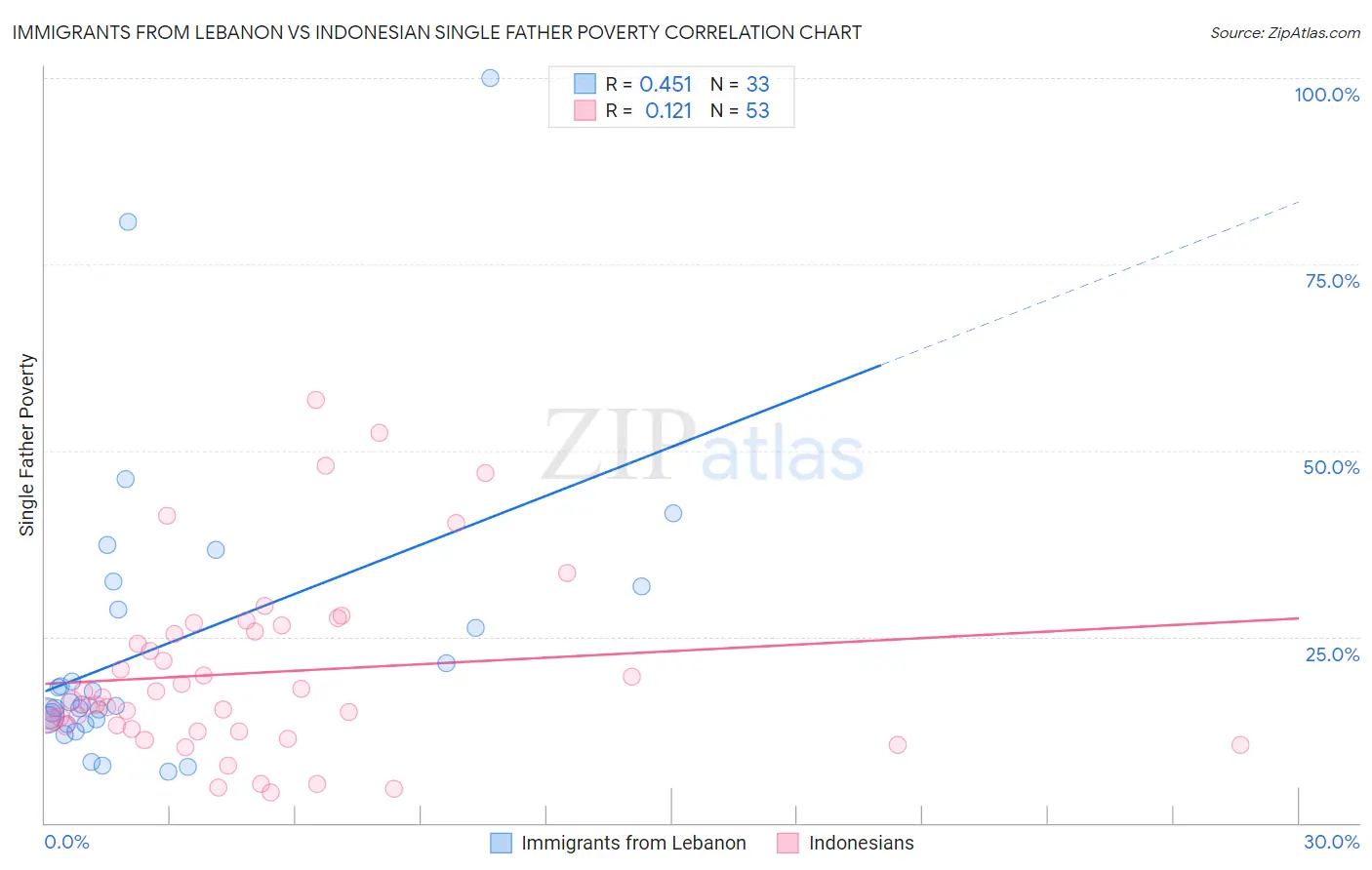 Immigrants from Lebanon vs Indonesian Single Father Poverty