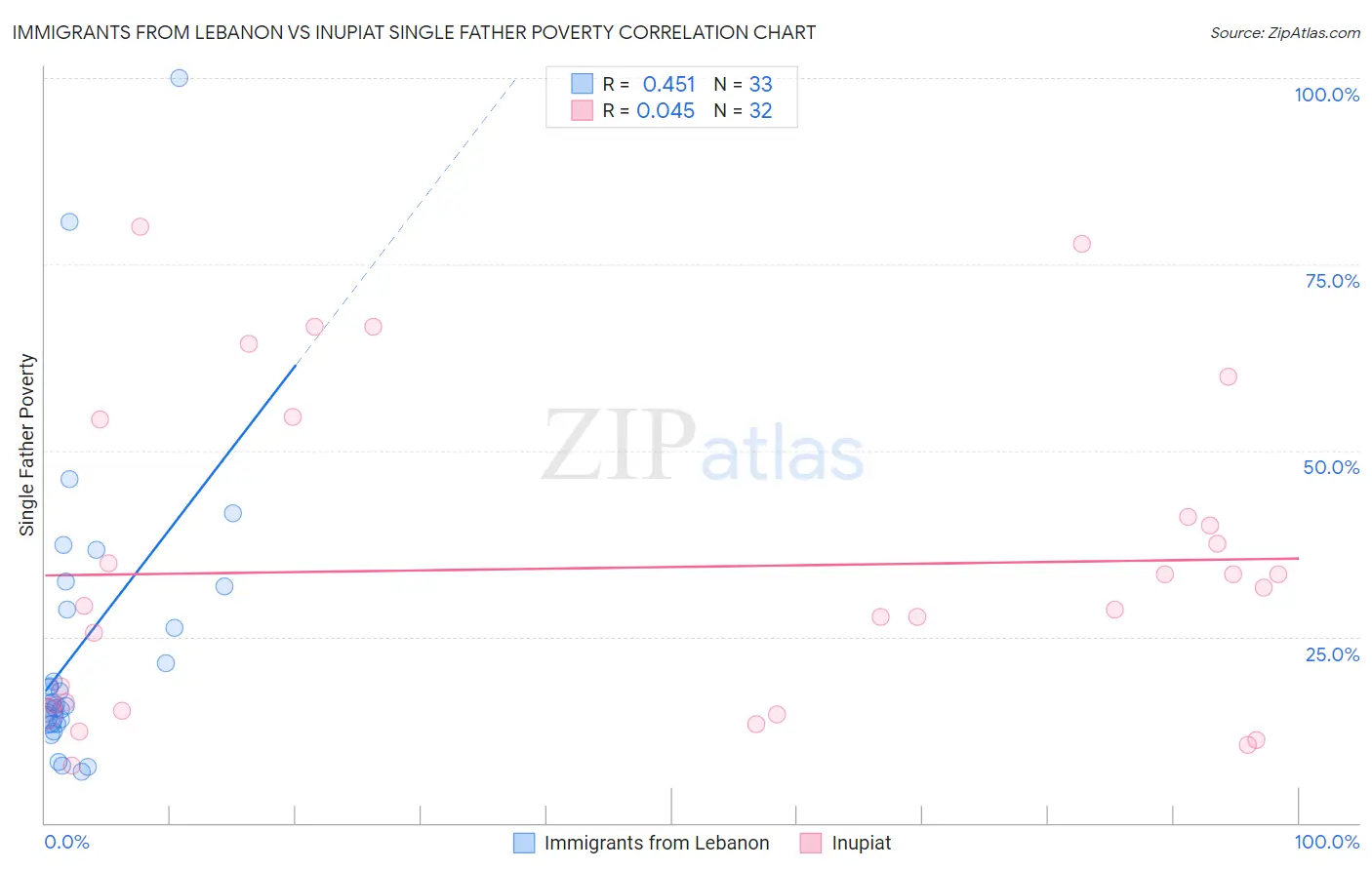 Immigrants from Lebanon vs Inupiat Single Father Poverty