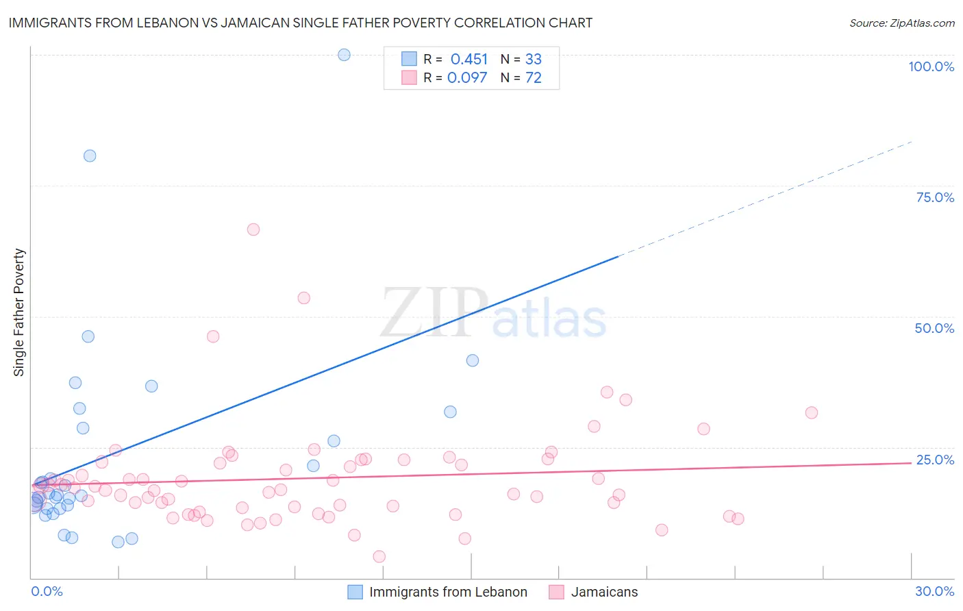 Immigrants from Lebanon vs Jamaican Single Father Poverty