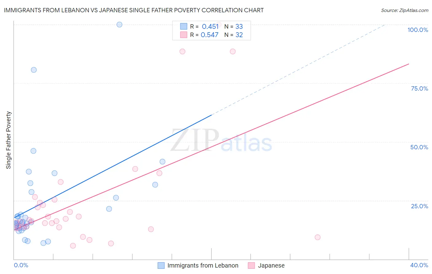 Immigrants from Lebanon vs Japanese Single Father Poverty