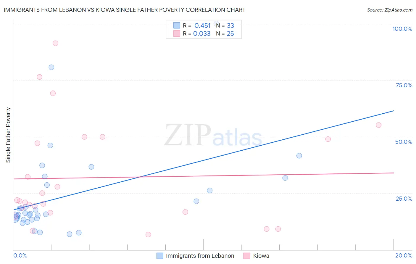Immigrants from Lebanon vs Kiowa Single Father Poverty
