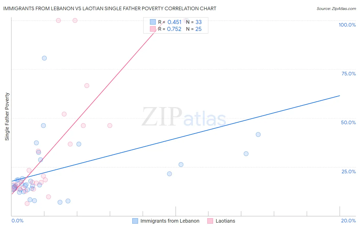 Immigrants from Lebanon vs Laotian Single Father Poverty
