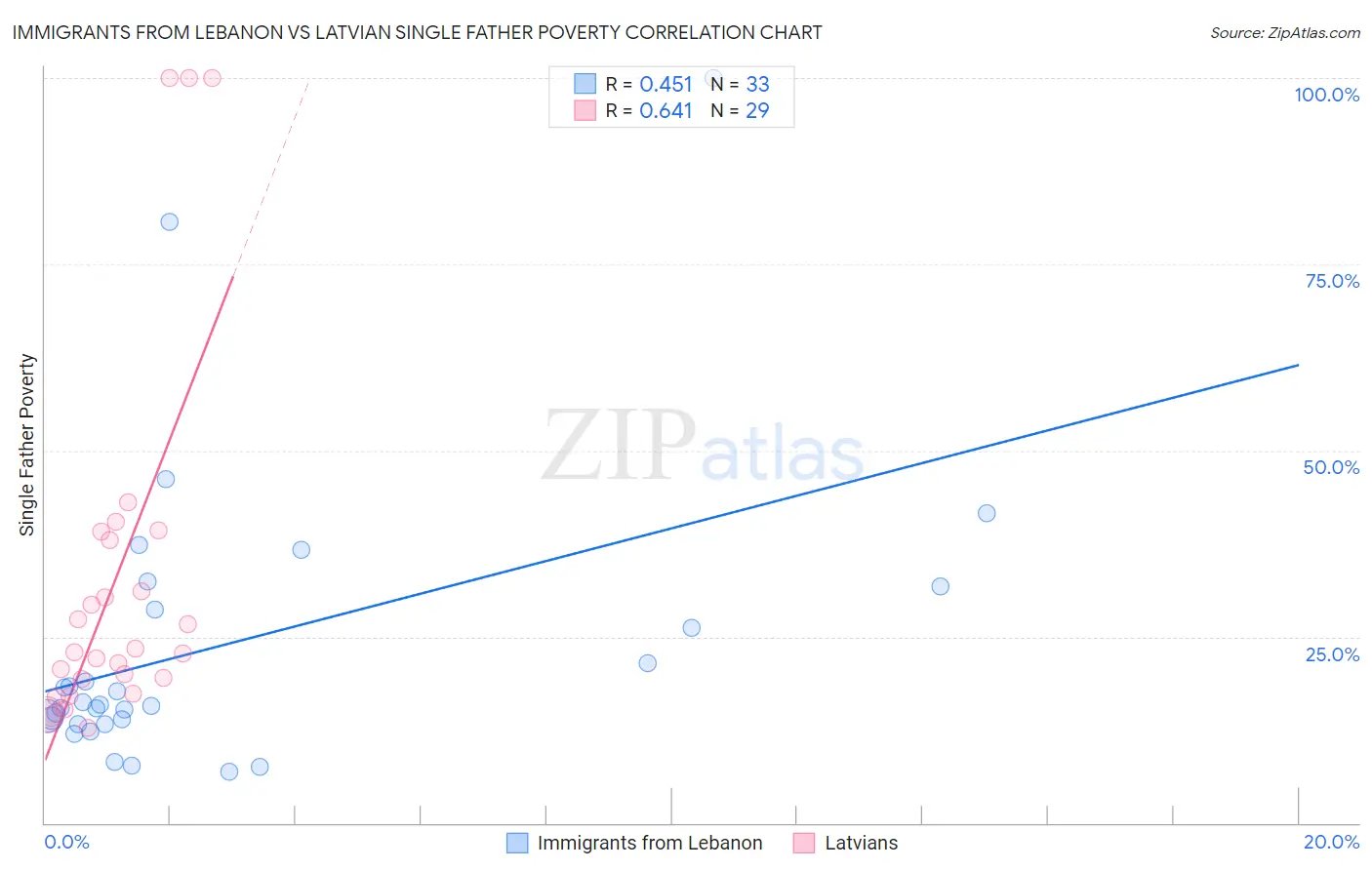 Immigrants from Lebanon vs Latvian Single Father Poverty