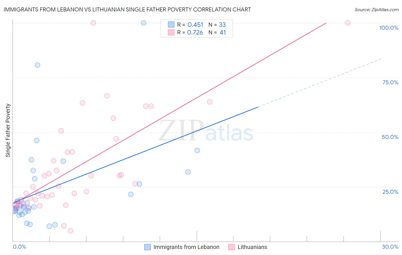 Immigrants from Lebanon vs Lithuanian Single Father Poverty