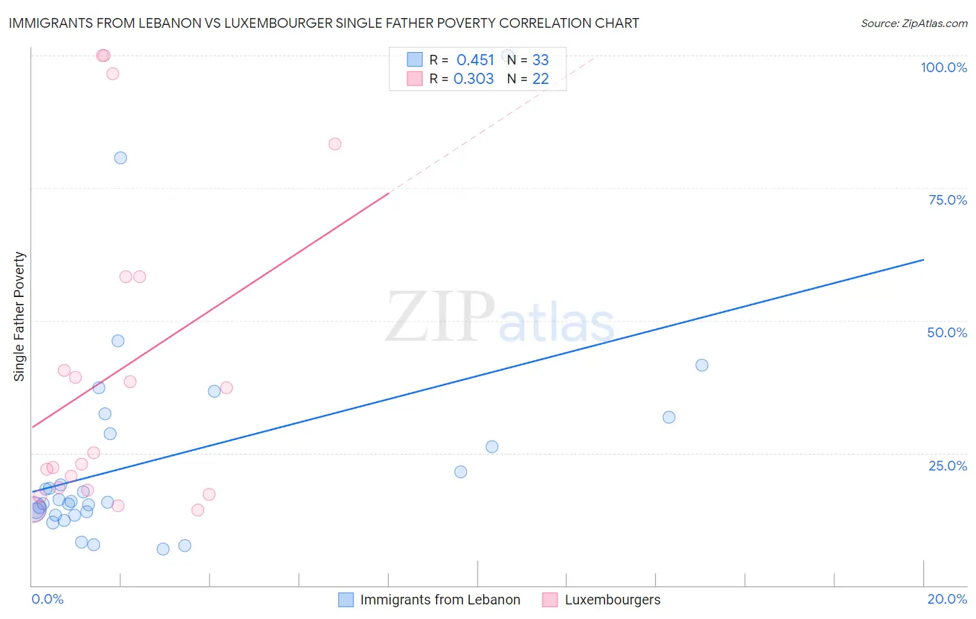 Immigrants from Lebanon vs Luxembourger Single Father Poverty