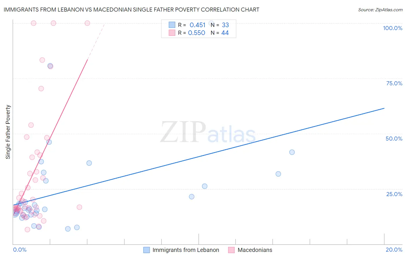 Immigrants from Lebanon vs Macedonian Single Father Poverty