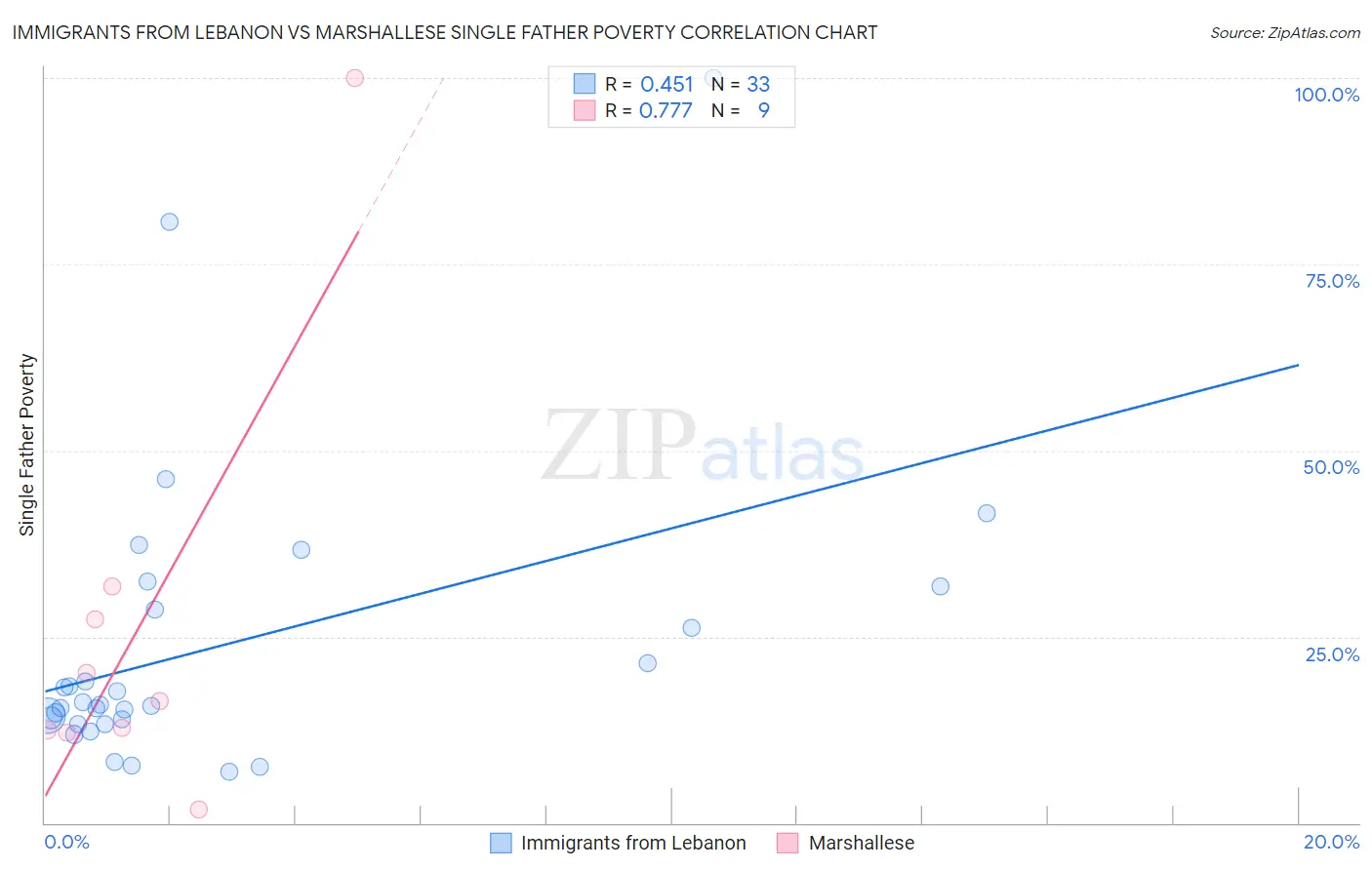 Immigrants from Lebanon vs Marshallese Single Father Poverty