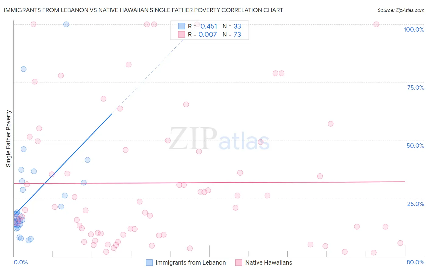 Immigrants from Lebanon vs Native Hawaiian Single Father Poverty