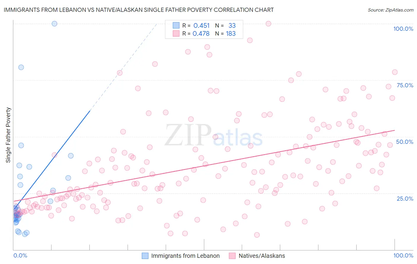 Immigrants from Lebanon vs Native/Alaskan Single Father Poverty