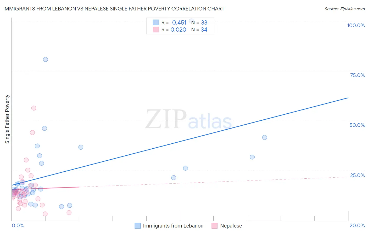 Immigrants from Lebanon vs Nepalese Single Father Poverty