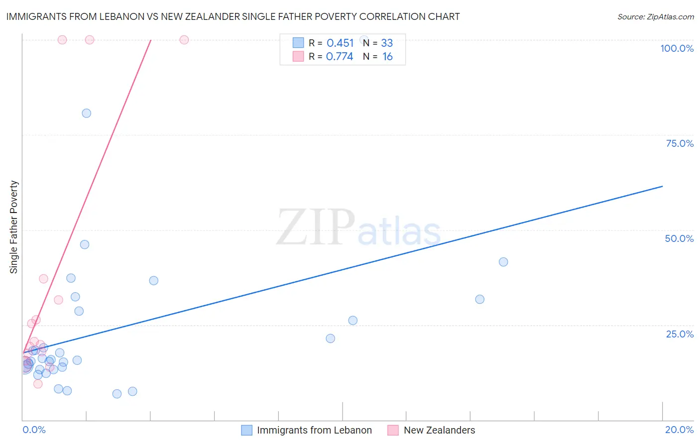 Immigrants from Lebanon vs New Zealander Single Father Poverty