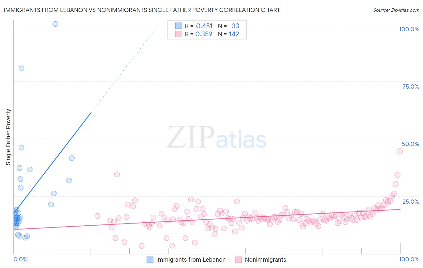 Immigrants from Lebanon vs Nonimmigrants Single Father Poverty