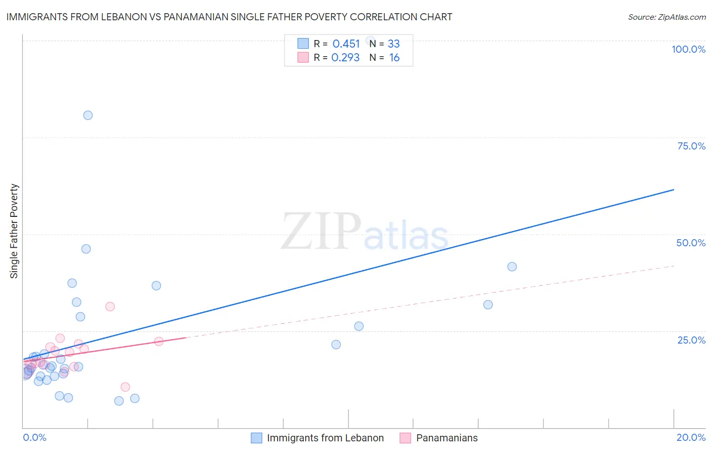 Immigrants from Lebanon vs Panamanian Single Father Poverty