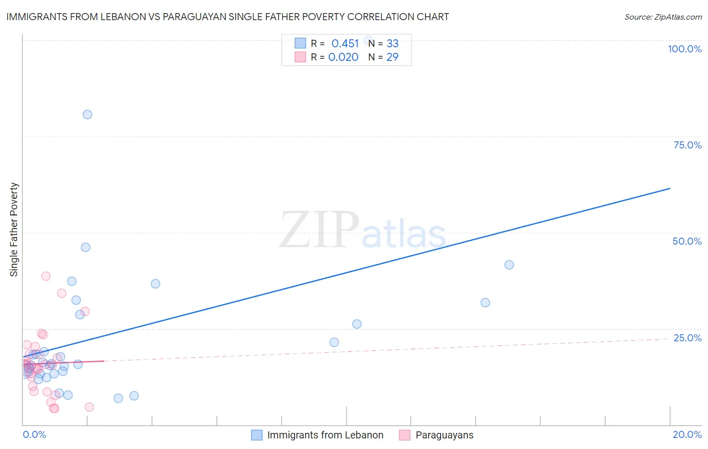 Immigrants from Lebanon vs Paraguayan Single Father Poverty