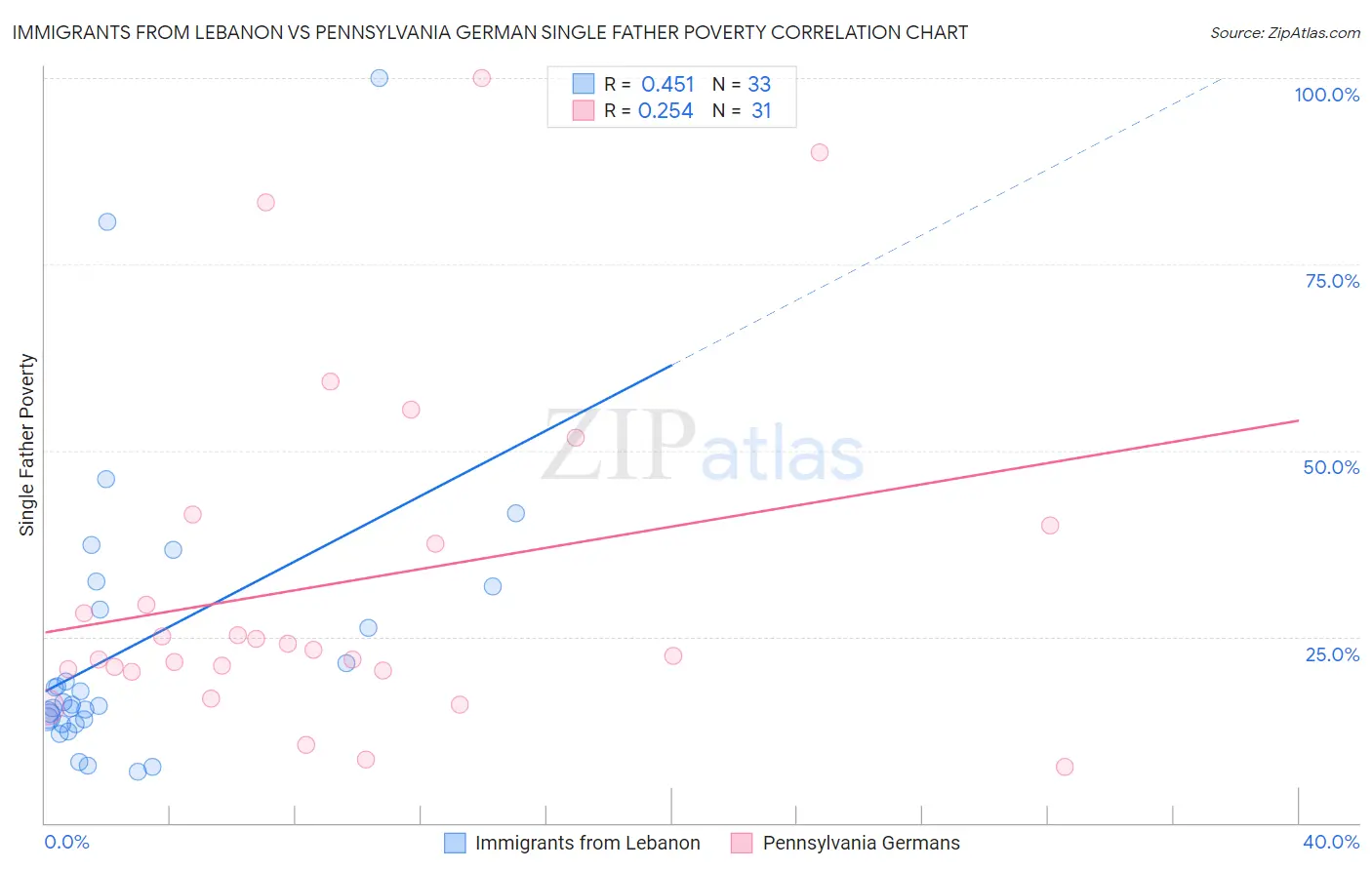 Immigrants from Lebanon vs Pennsylvania German Single Father Poverty