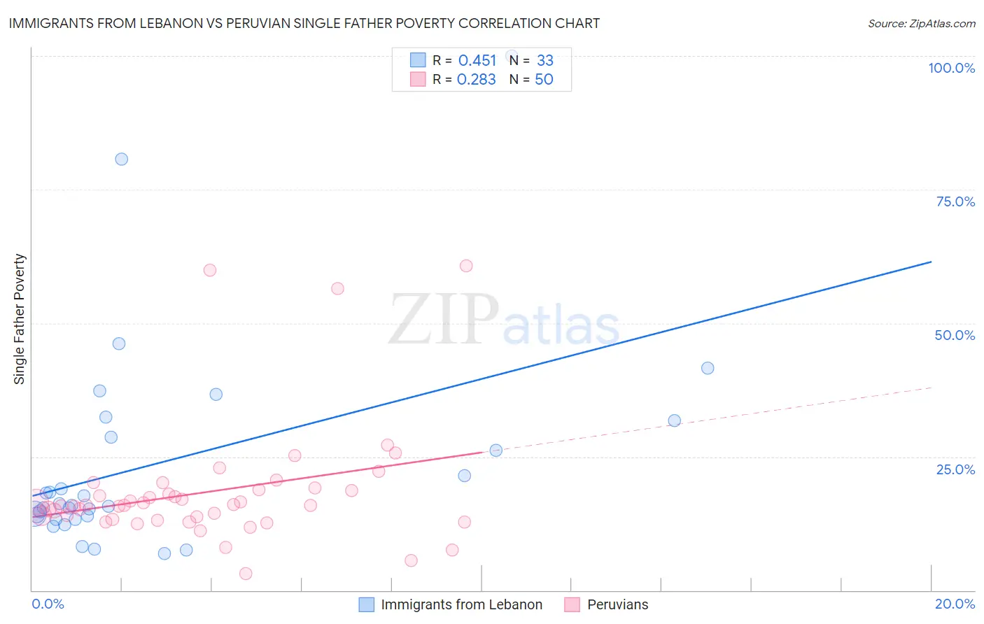 Immigrants from Lebanon vs Peruvian Single Father Poverty