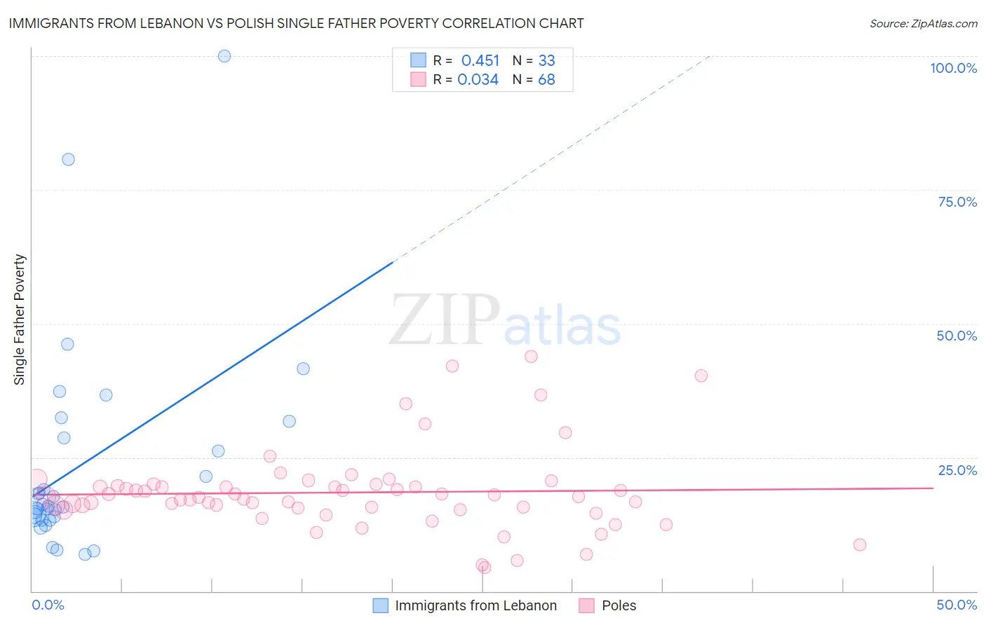 Immigrants from Lebanon vs Polish Single Father Poverty