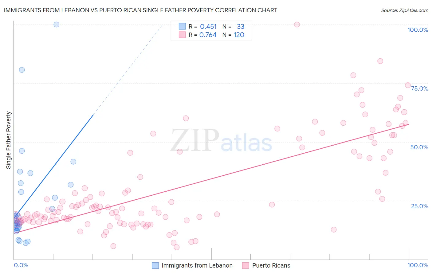 Immigrants from Lebanon vs Puerto Rican Single Father Poverty