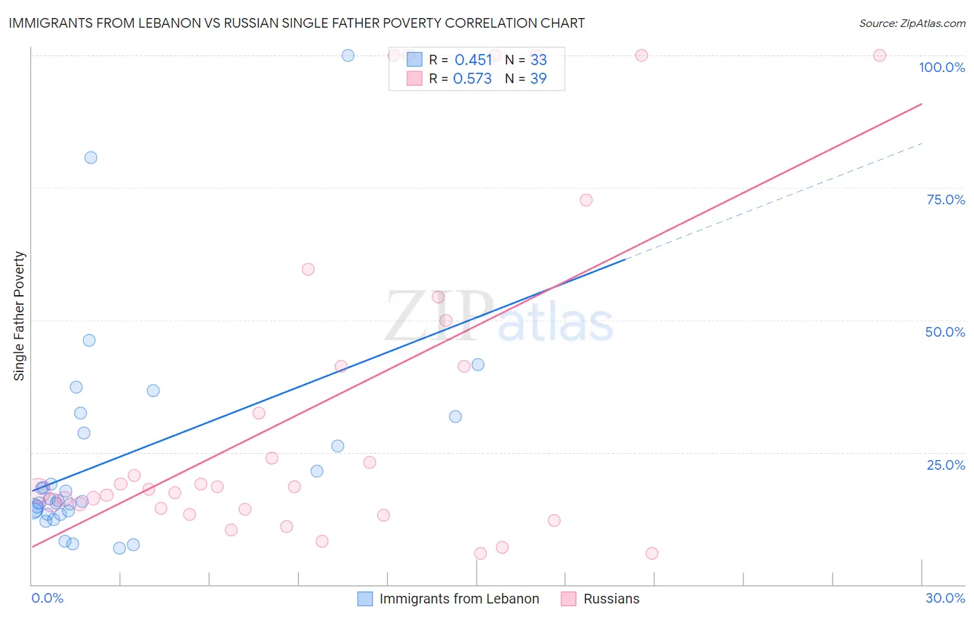 Immigrants from Lebanon vs Russian Single Father Poverty