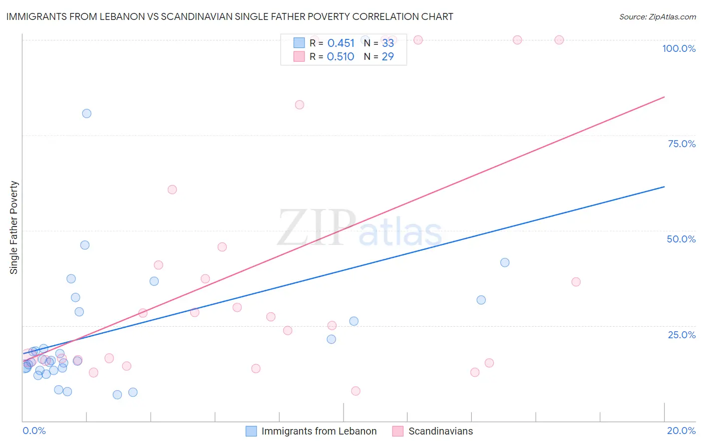 Immigrants from Lebanon vs Scandinavian Single Father Poverty