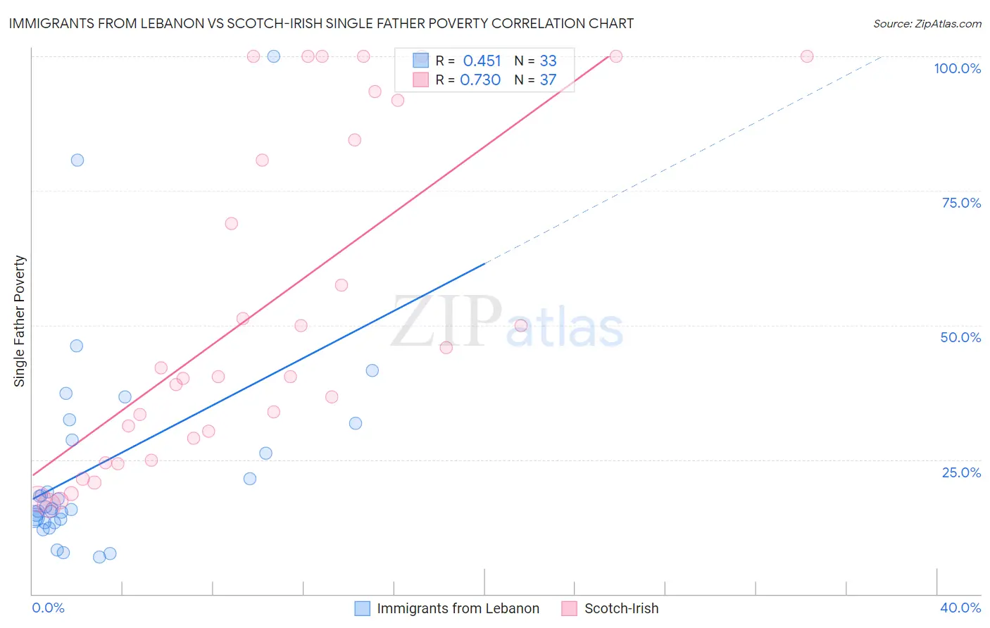 Immigrants from Lebanon vs Scotch-Irish Single Father Poverty