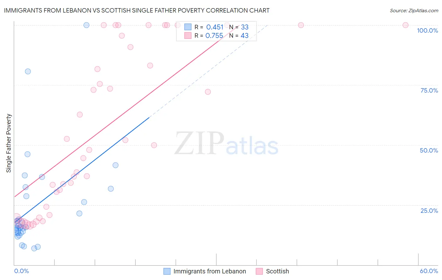 Immigrants from Lebanon vs Scottish Single Father Poverty