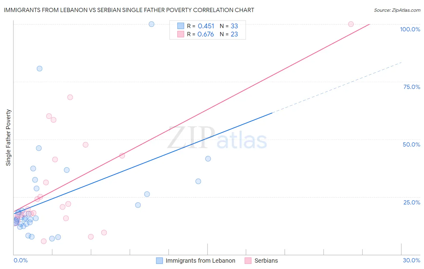 Immigrants from Lebanon vs Serbian Single Father Poverty