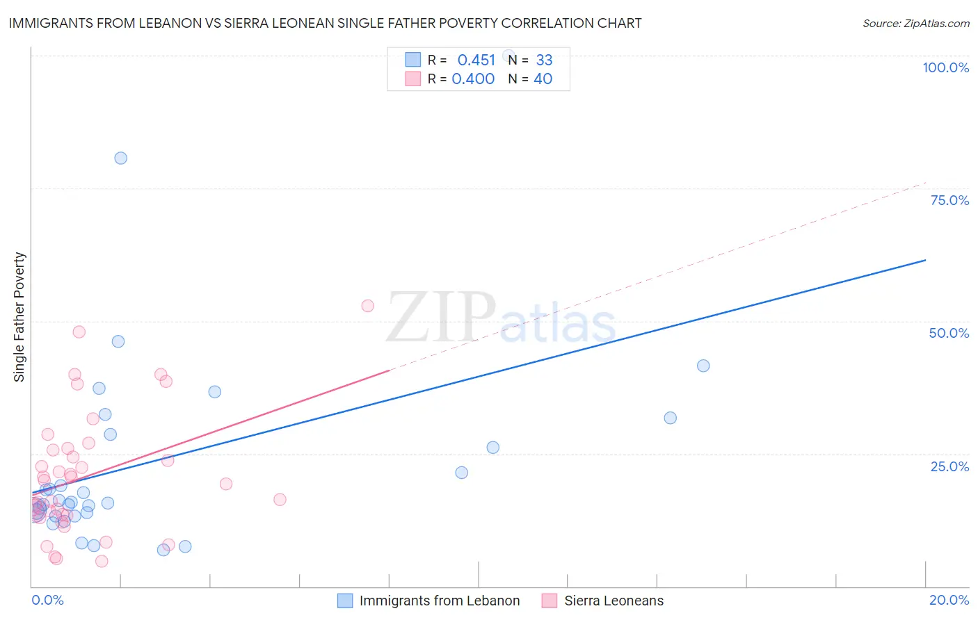 Immigrants from Lebanon vs Sierra Leonean Single Father Poverty