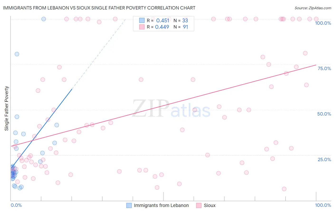 Immigrants from Lebanon vs Sioux Single Father Poverty
