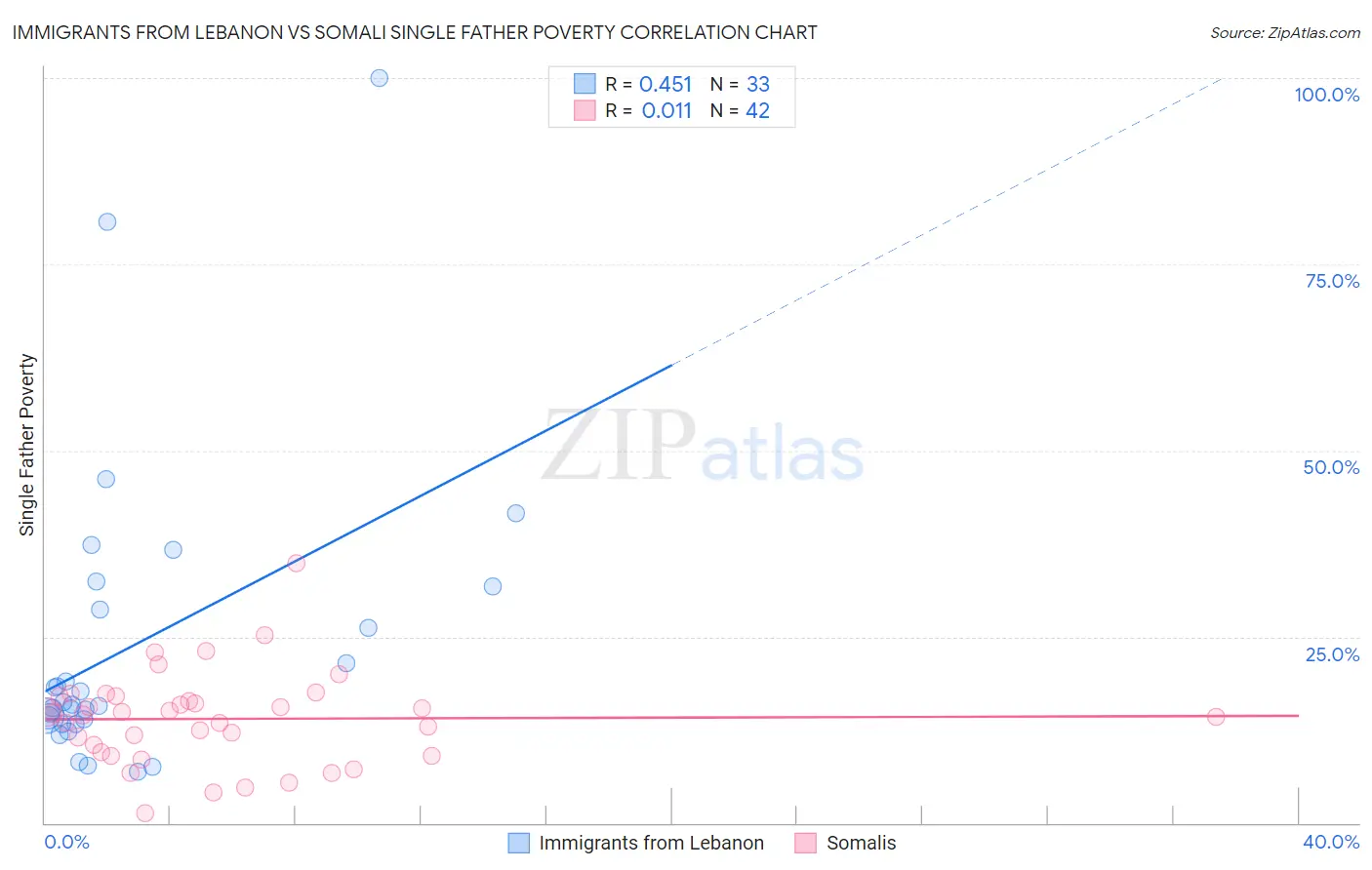 Immigrants from Lebanon vs Somali Single Father Poverty