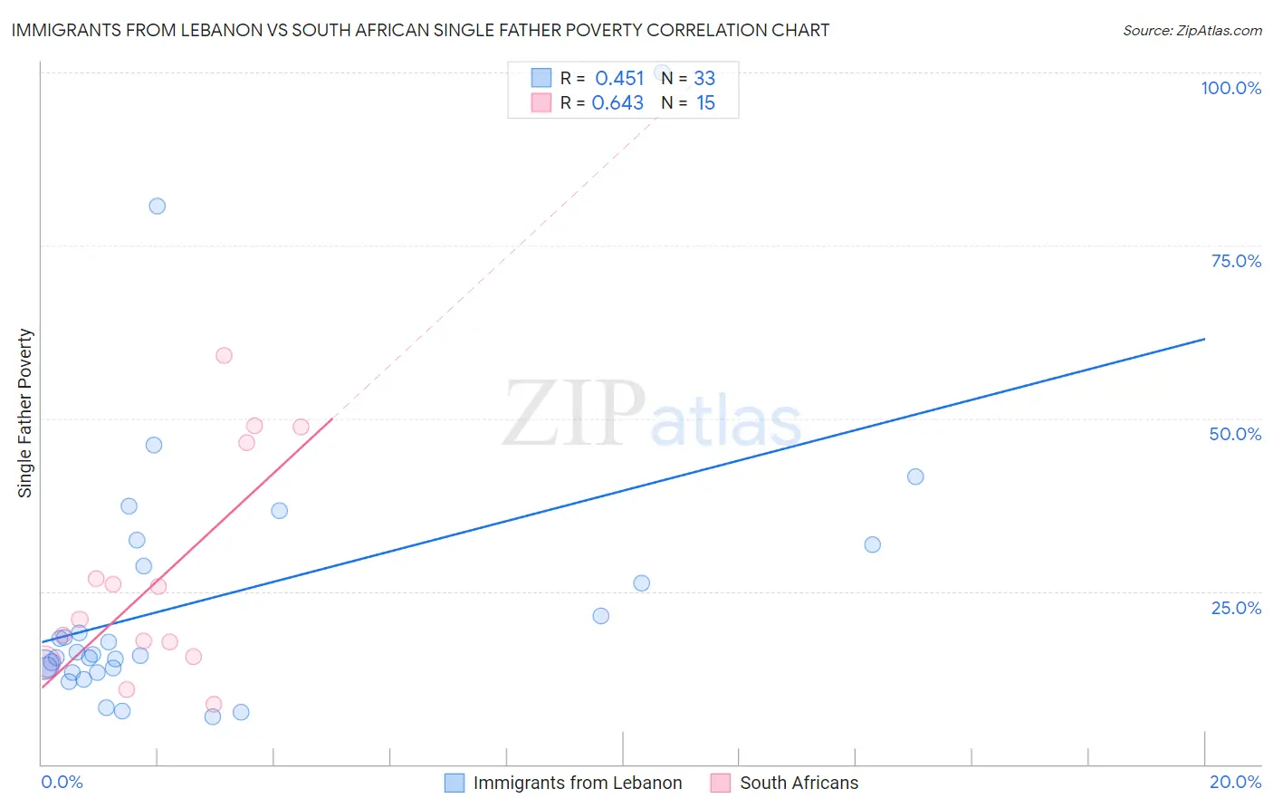 Immigrants from Lebanon vs South African Single Father Poverty