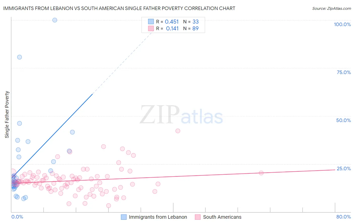 Immigrants from Lebanon vs South American Single Father Poverty