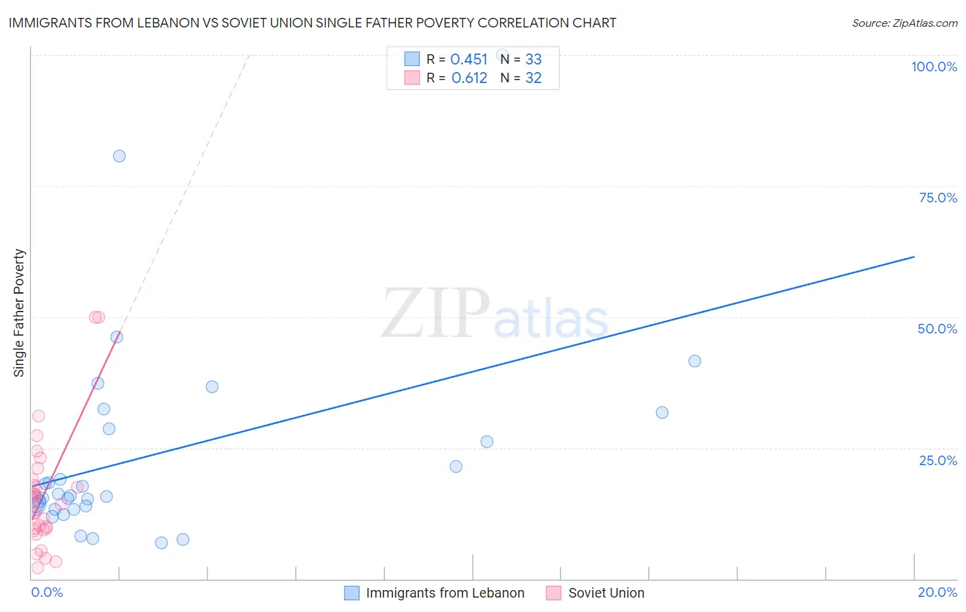 Immigrants from Lebanon vs Soviet Union Single Father Poverty