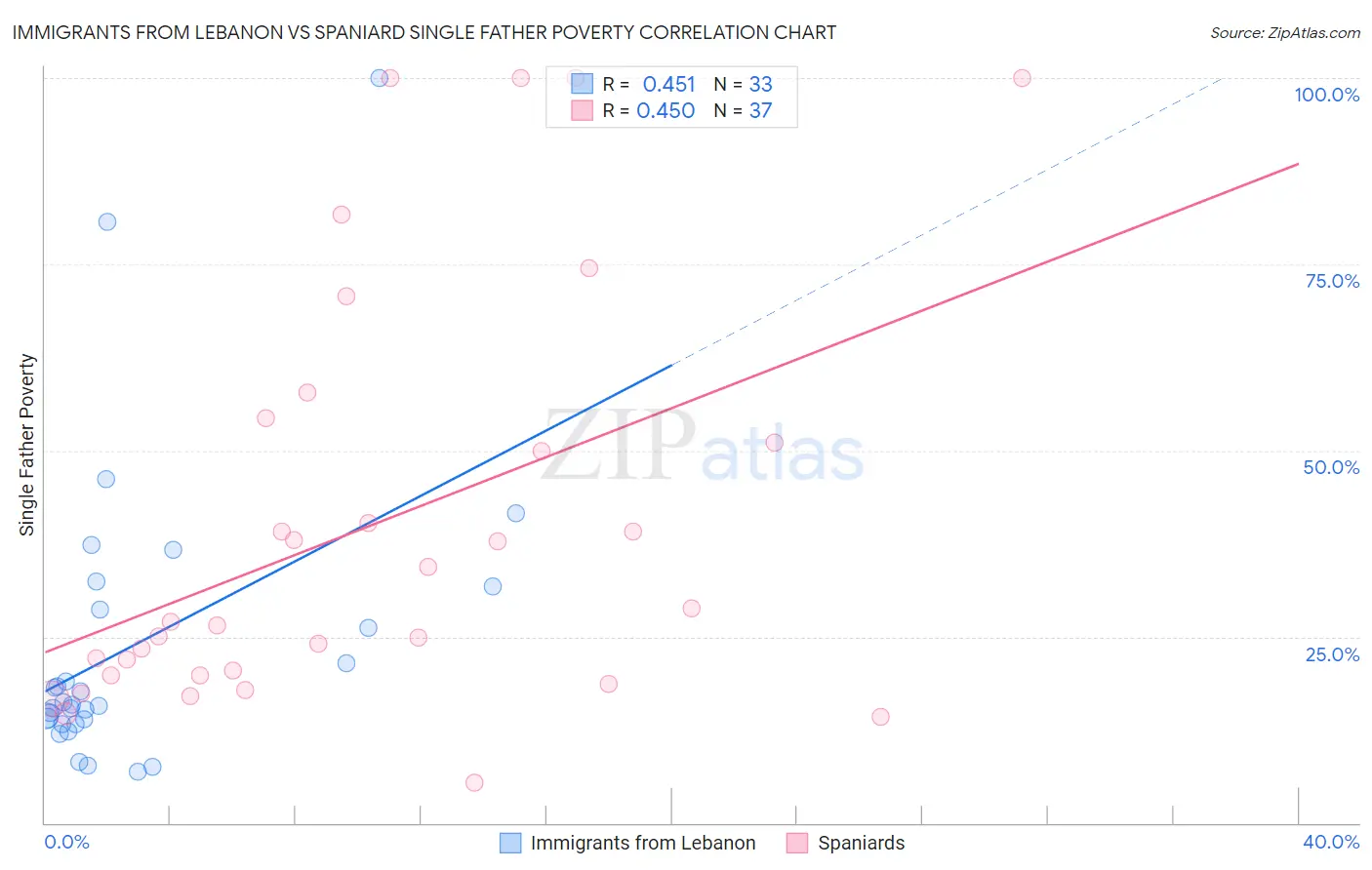 Immigrants from Lebanon vs Spaniard Single Father Poverty