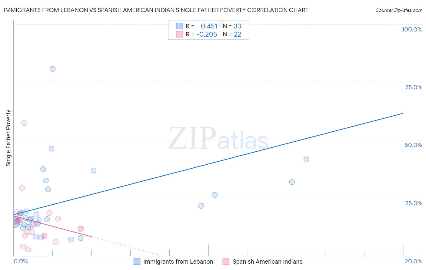 Immigrants from Lebanon vs Spanish American Indian Single Father Poverty