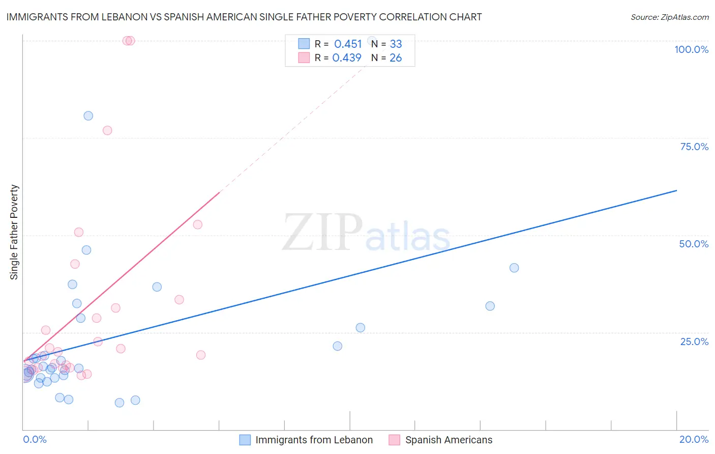 Immigrants from Lebanon vs Spanish American Single Father Poverty