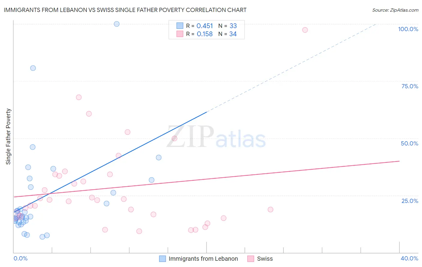 Immigrants from Lebanon vs Swiss Single Father Poverty